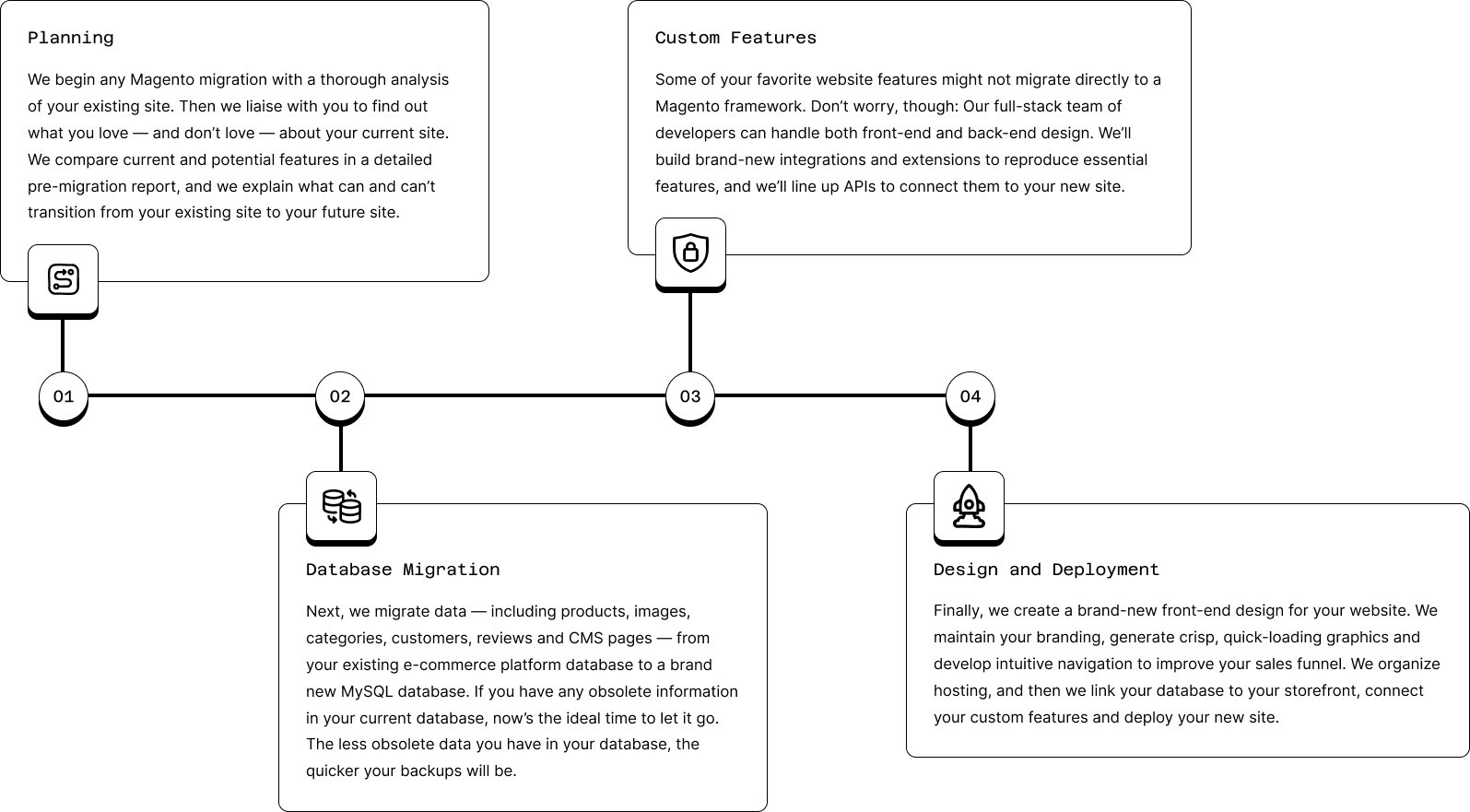 Our Migration process- magento migration Our Migration process magento migration