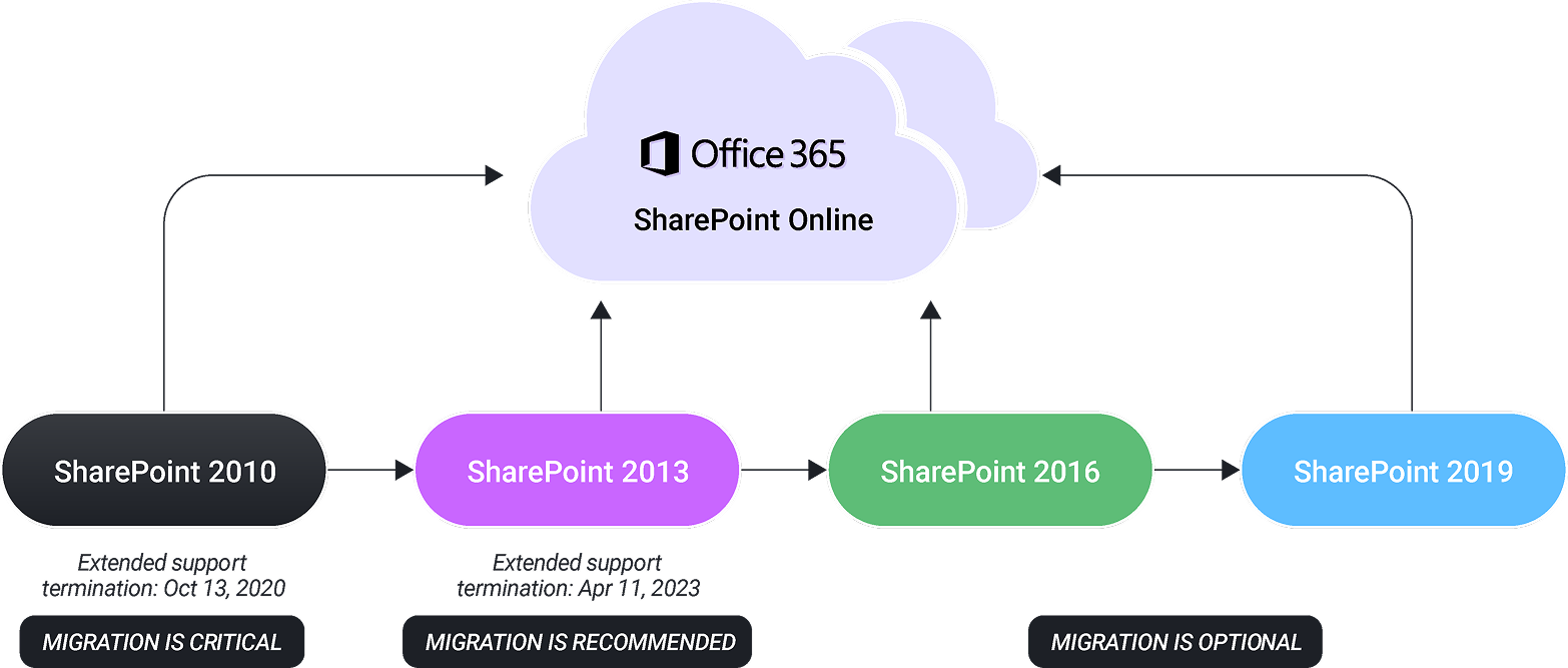 Our Proven Approach to SharePoint Online Migration Our Proven Approach to SharePoint Online Migration