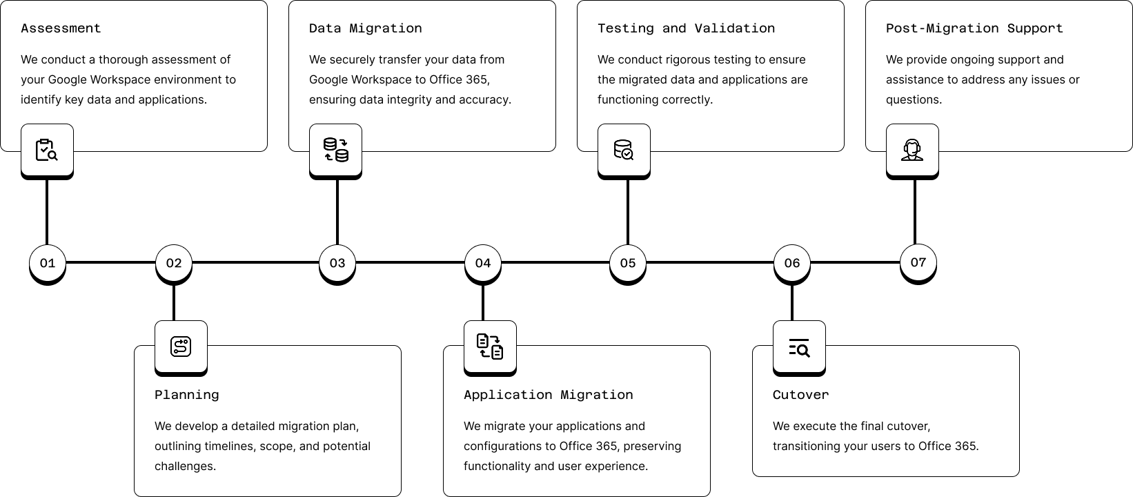 Our Tenant to Tenant Migration Process Our Tenant to Tenant Migration Process