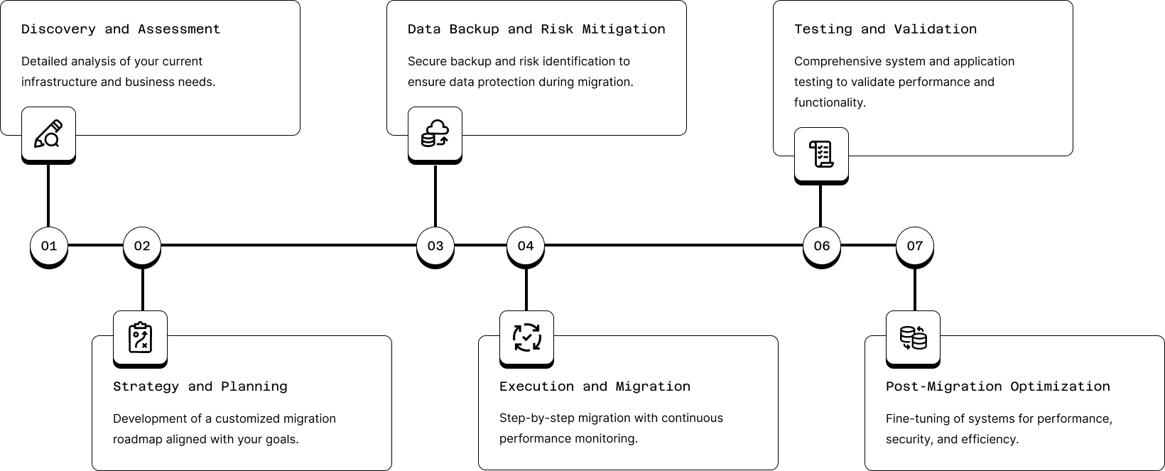 Our migration process Our migration process