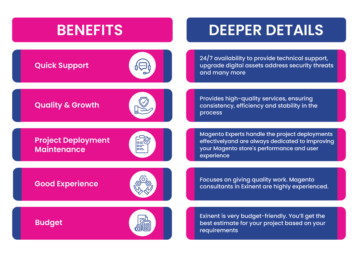 5-Key-benefits-of-opting-for-Exinents-Magento-Development-Services