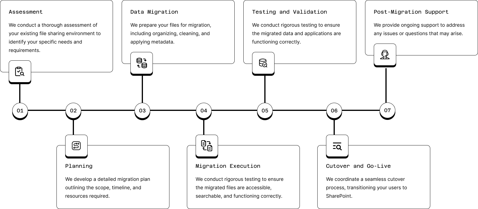 Our File Sharing to SharePoint Process