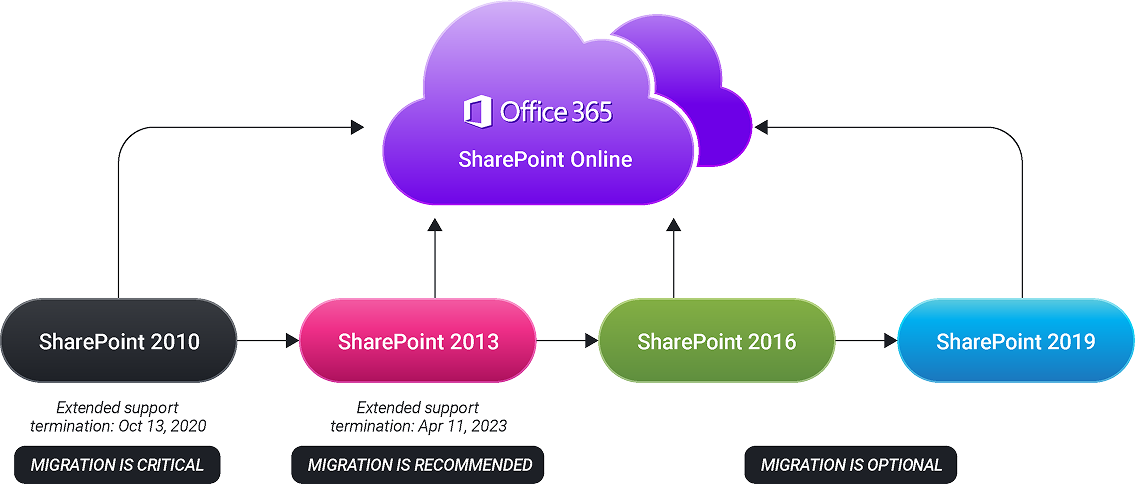 Our Proven Approach to SharePoint Online Migration