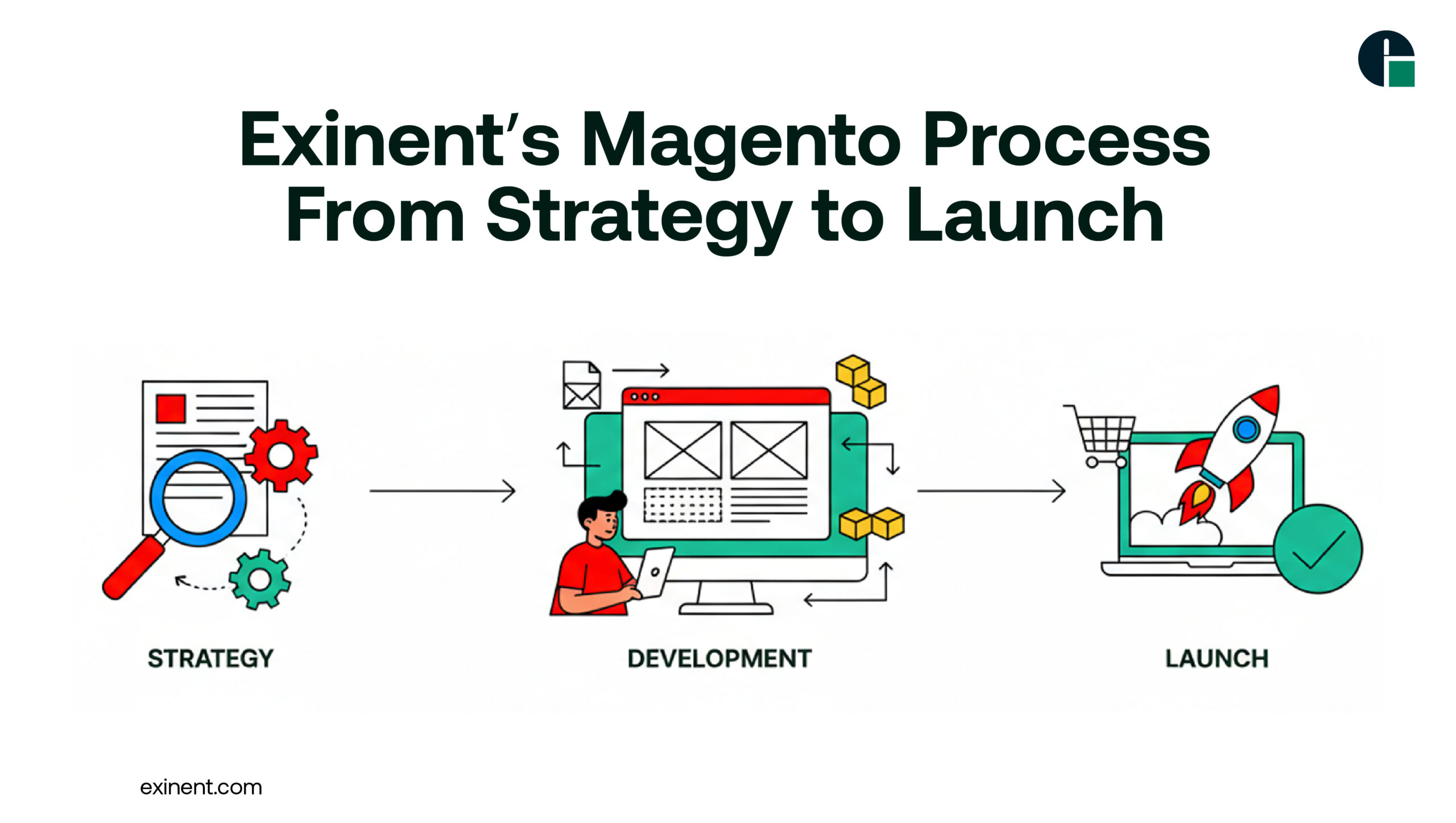 Exinent’s Magento Process- From Strategy to Launch