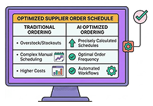 Optimize supplier ordering schedules
