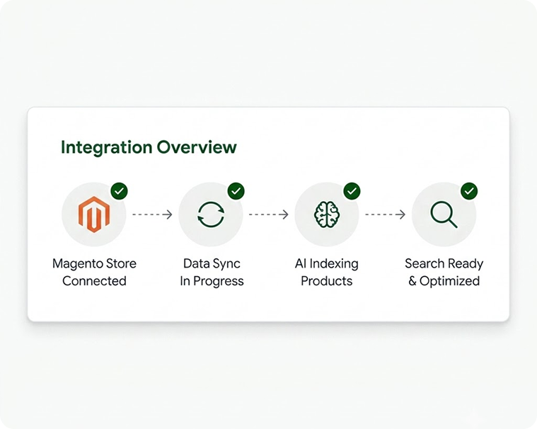 Easy Magento Integration Easy Magento Integration