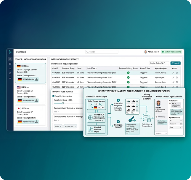 Native Multi-Store, Multi-Language & Human Handoff Support Native Multi-Store, Multi-Language & Human Handoff Support
